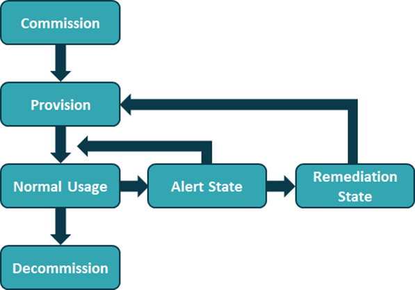 FIGURE 1-10:  AR Device Lifecycle