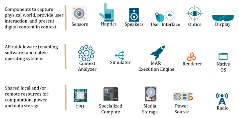 FIGURE 1-4: Component layers of the Augmented Reality Interoperability Framework